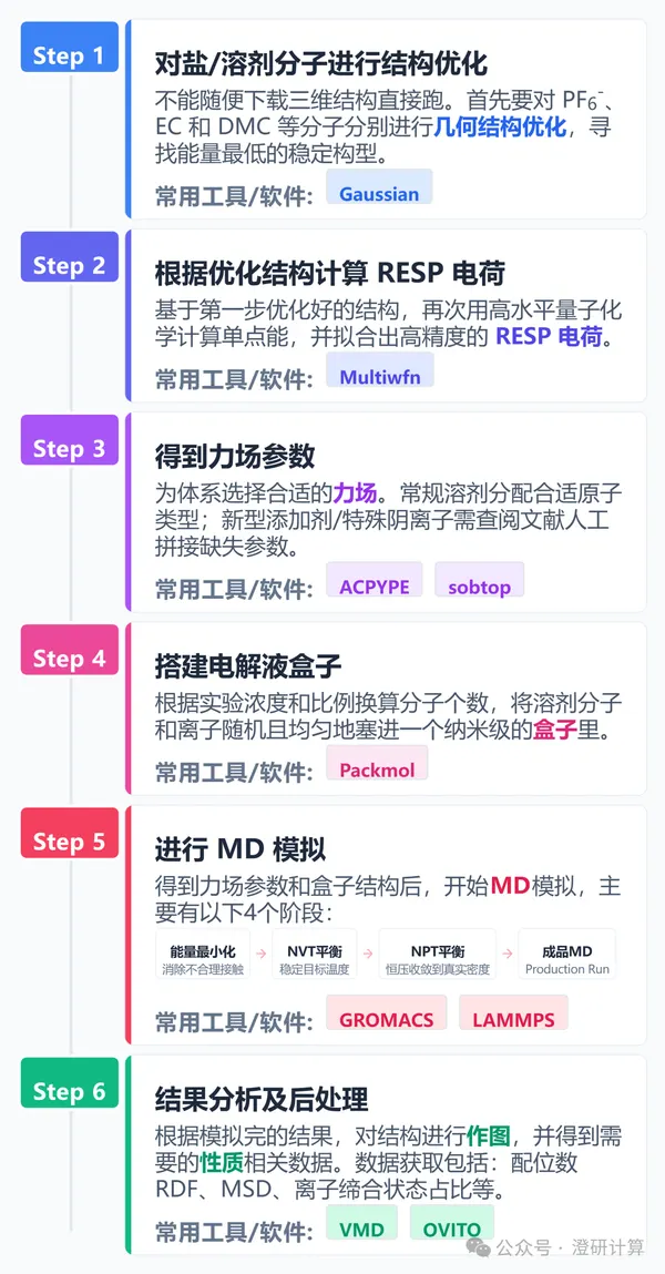 算个电解液MD为什么这么贵?找人算之前需要准备哪些数据?可以得到什么结果?