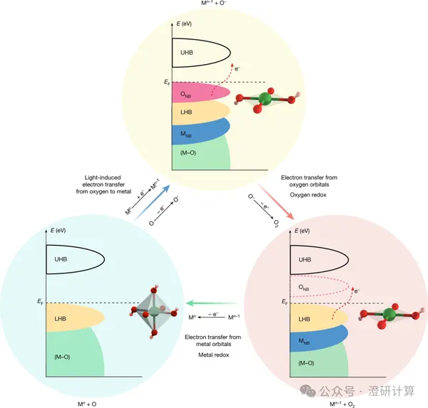 Nature解读:机理图如何由理论计算得到 NiO₆↔NiO₄ 可逆转变与 OER 新机制