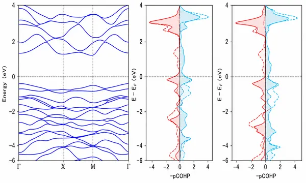 Electrode Material Properties