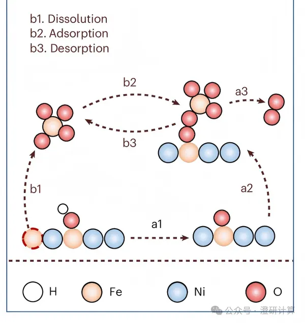 Nature Catalysis:被忽略的溶解Fe,如何改变NiFe OER反应路径?