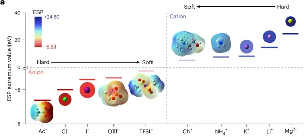 水系电池Nature Chemistry:硬软离子调控Zn²⁺稳定性,电极电位移动0.6 V